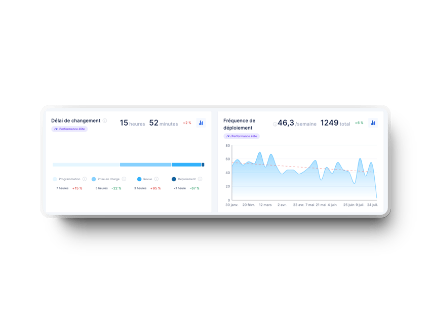 délai d’exécution des changements et fréquence de déploiement (métriques dora) dans axify pour les équipes de développement logiciel devops