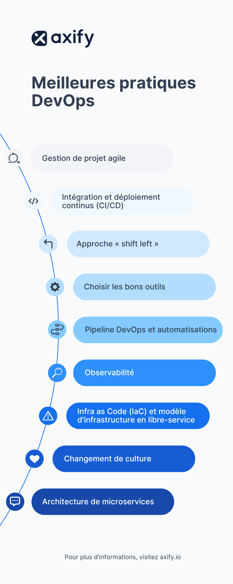 Aide-mémoire sur les pratiques DevOps