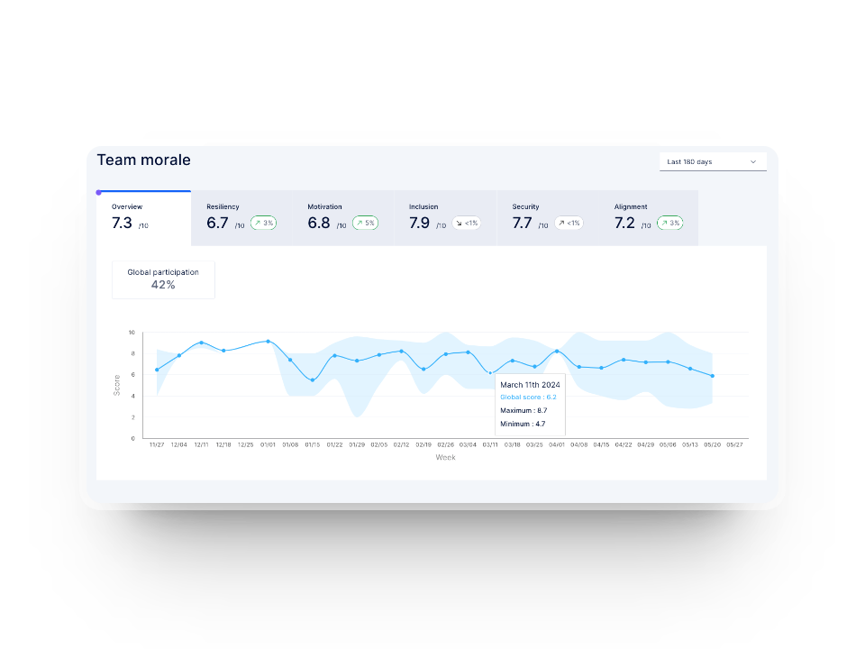 Overview of team well-being dashboards in Axify to measure resilience, motivation, inclusion, safety and alignment of the development team