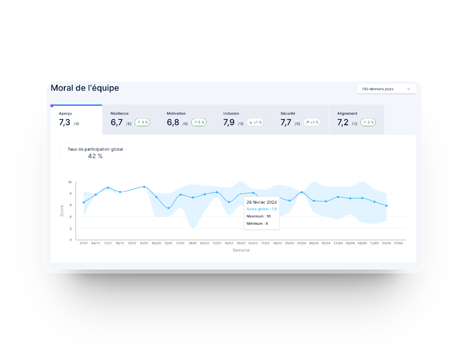Aperçu des tableaux de bord du bien-être de l’équipe dans Axify pour mesurer la résilience, la motivation, l’inclusion, la sécurité et l’alignement de l’équipe de développement