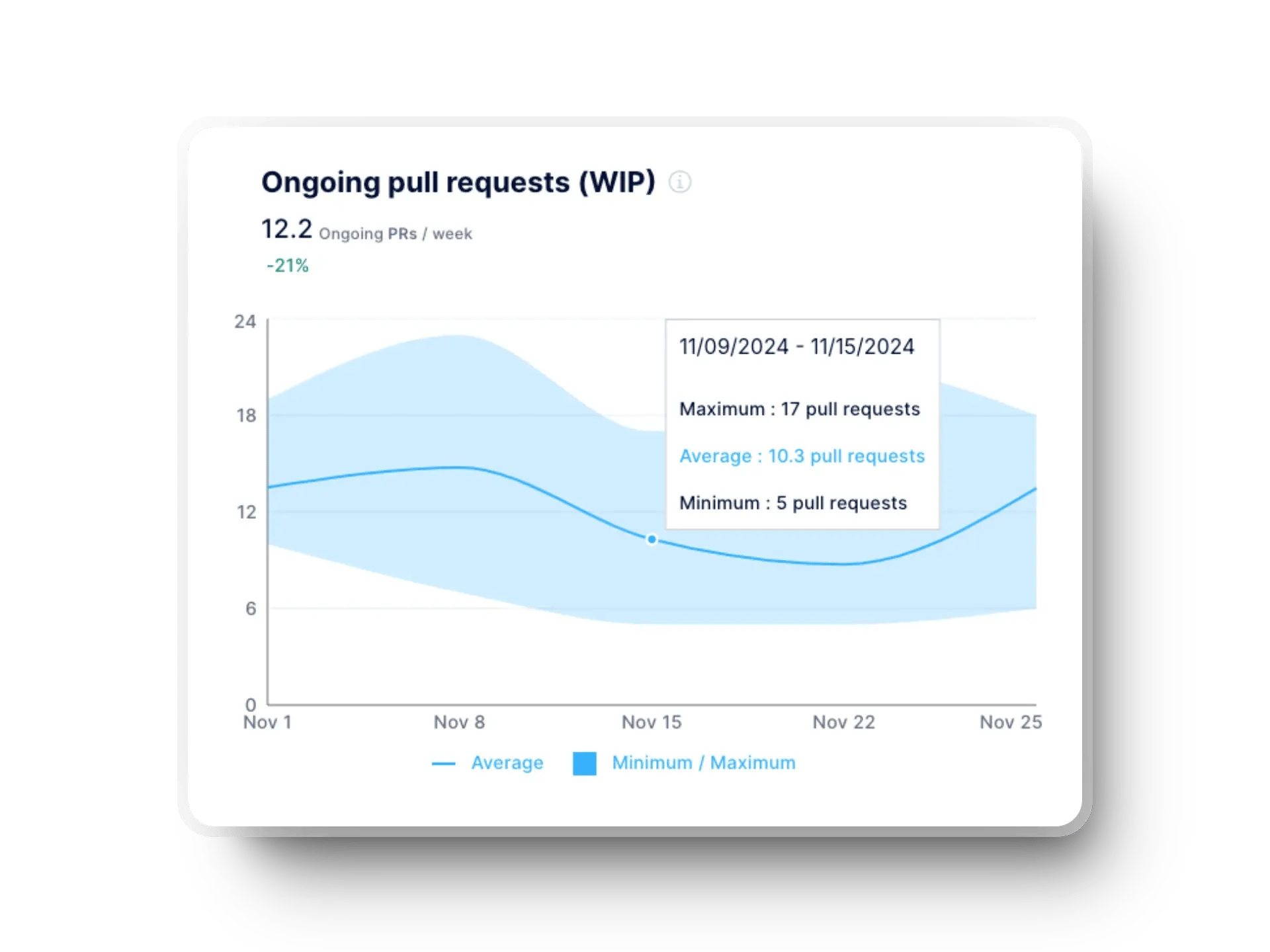 Work in progress metric for pull requests in the Axify dashboard