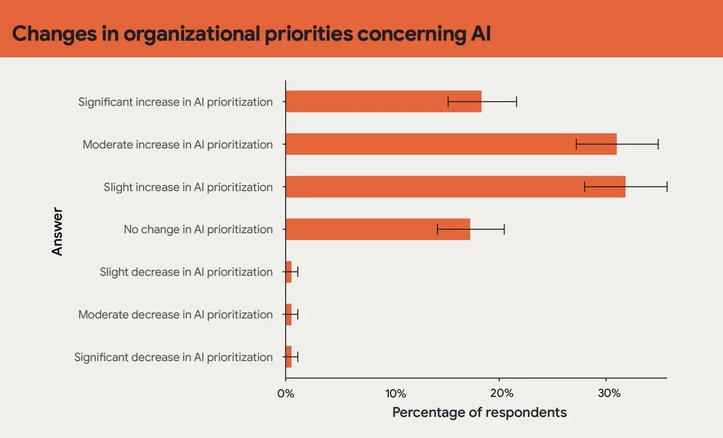 DORA 2024 Accelerate State of DevOps report on changing organizational priorities concerning AI