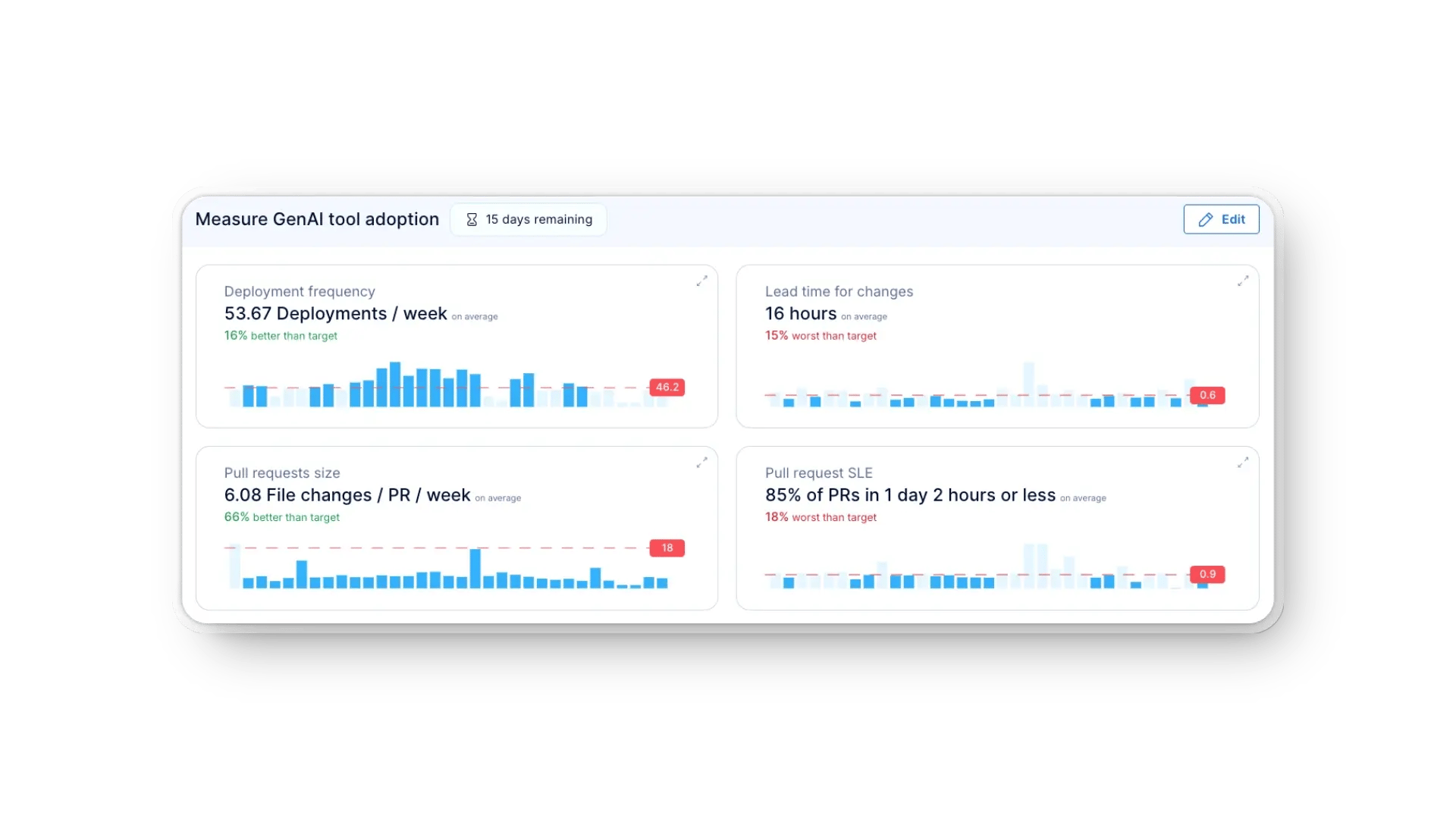 Axify dashboard showcasing project objectives, WIP metrics, and performance insights.