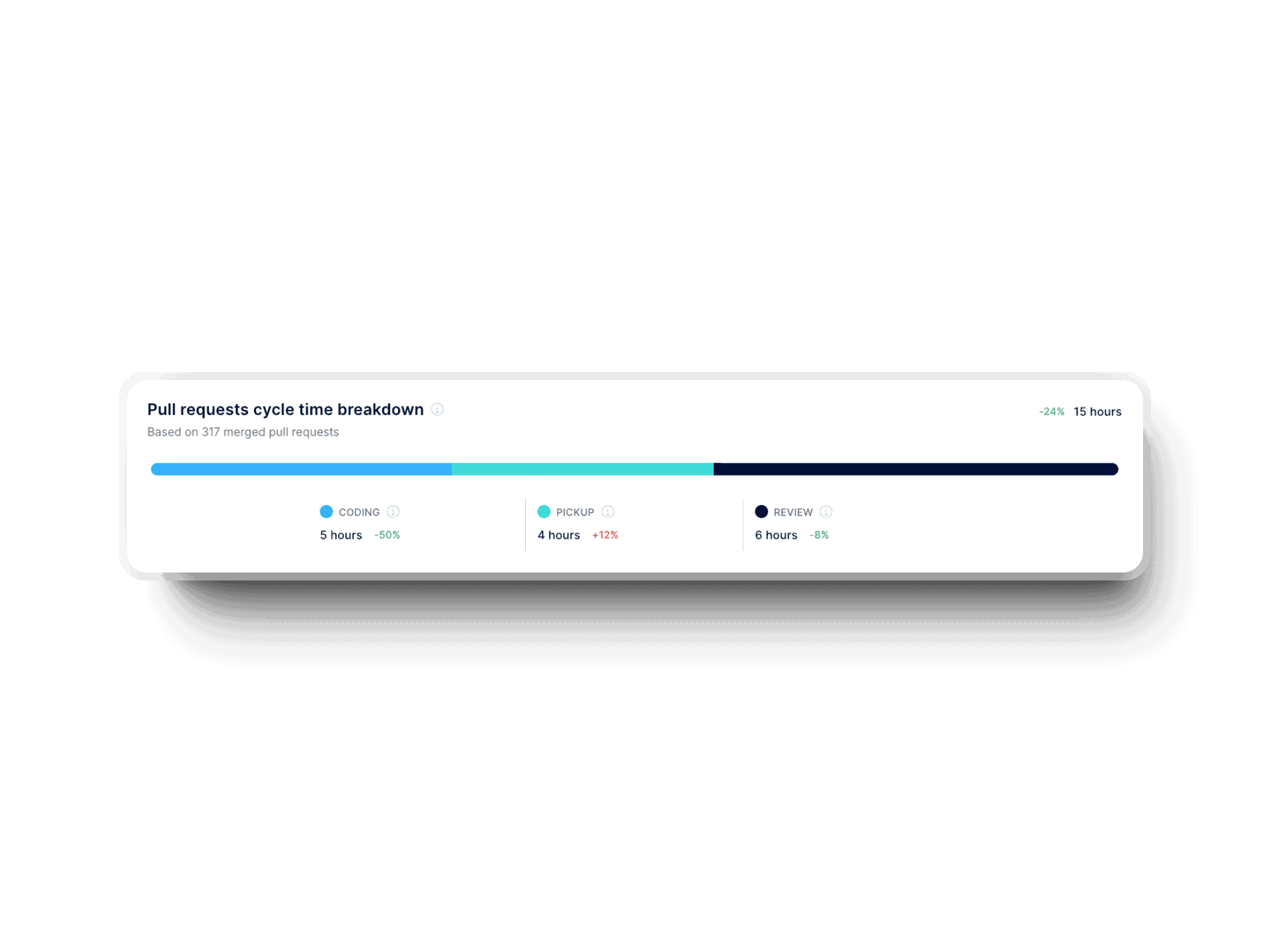 Cycle time per pull requests in the Axify dashboard