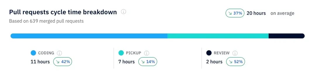 Axify visual showing pull request cycle time breakdown across coding, pickup, and review stages.