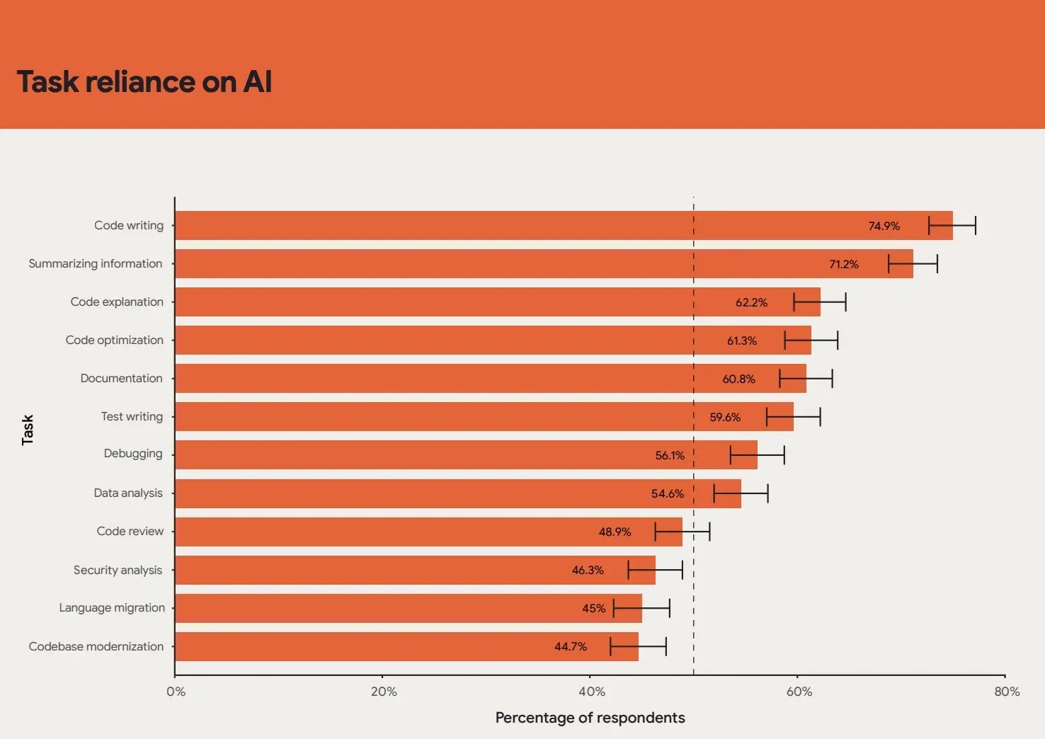 DORA 2024 Accelerate State of DevOps report on task reliance on AI