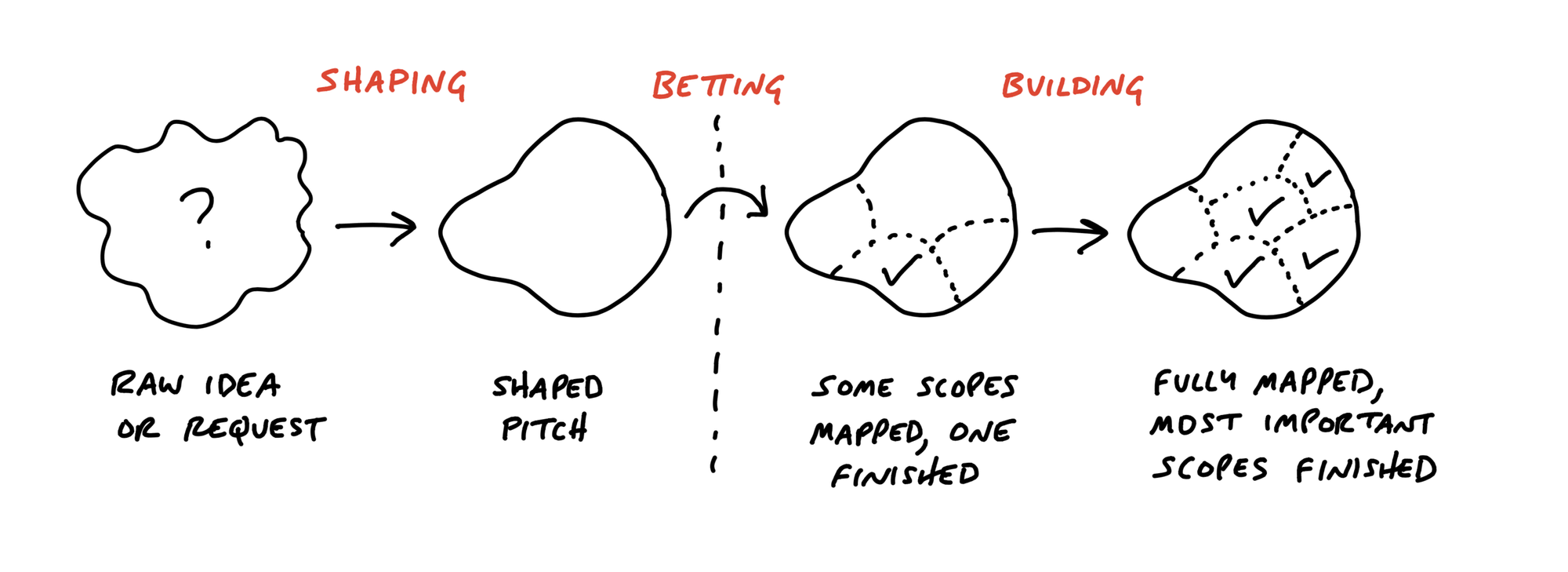 shape up methodology for story mapping