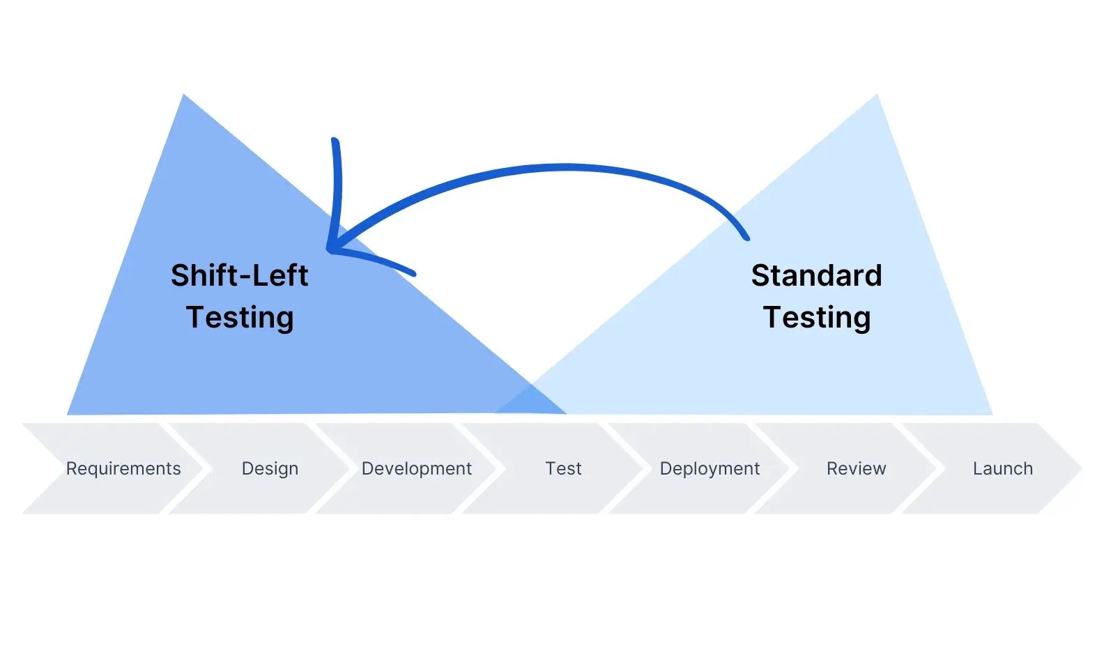 shift-left testing