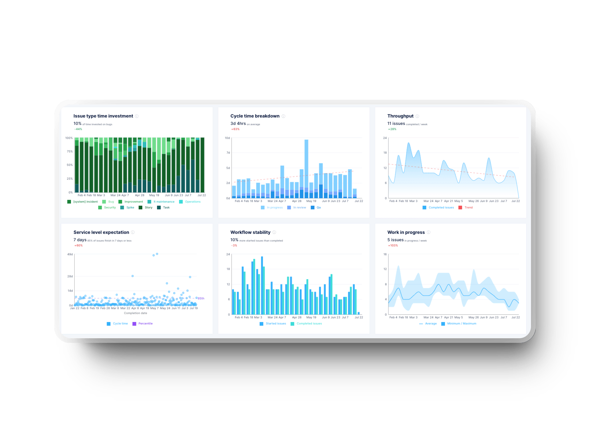 engineering dashboard in Axify with essential metrics for software development teams