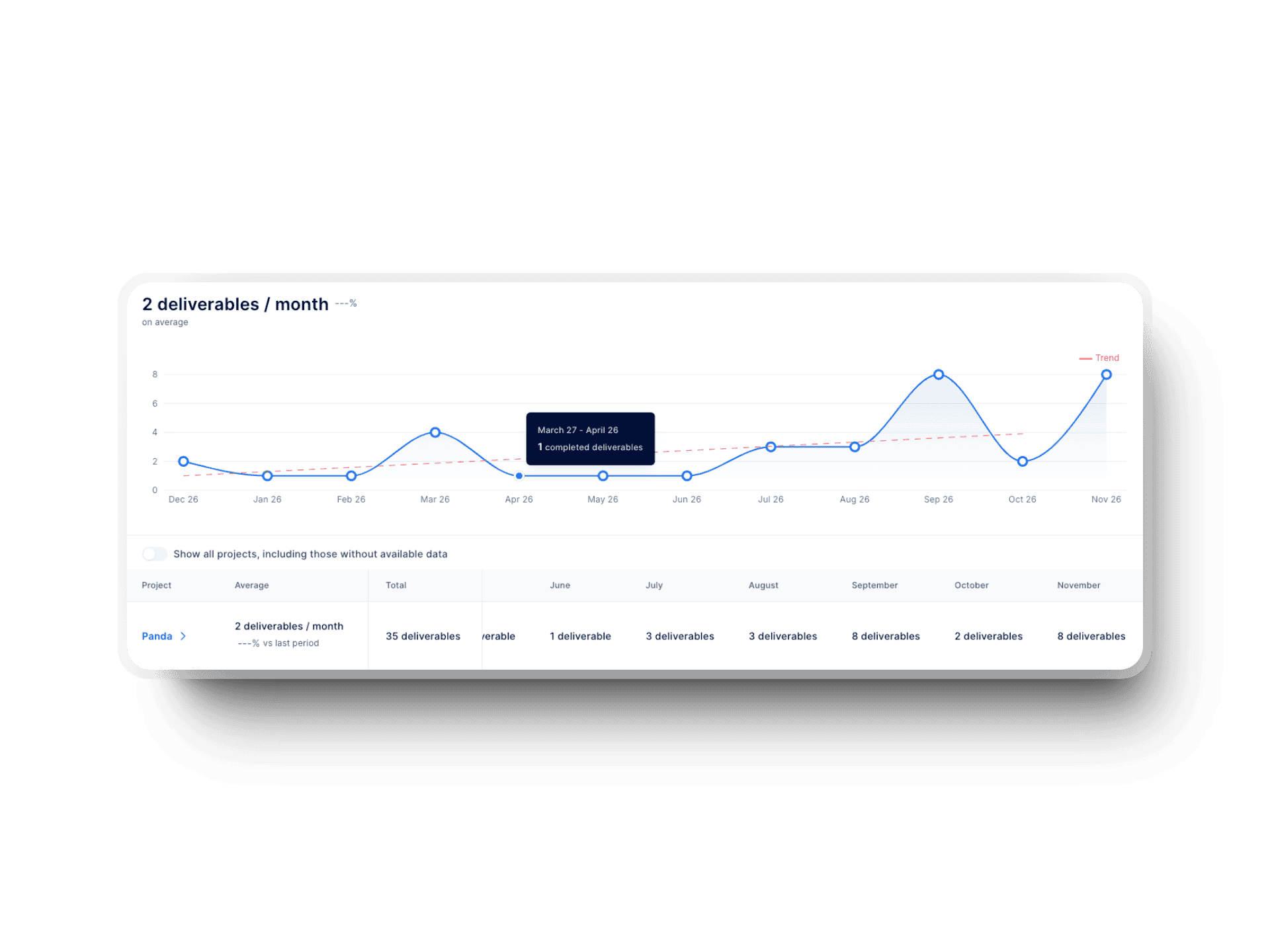 Axify dashboard showing monthly deliverables trend and project-specific performance data.