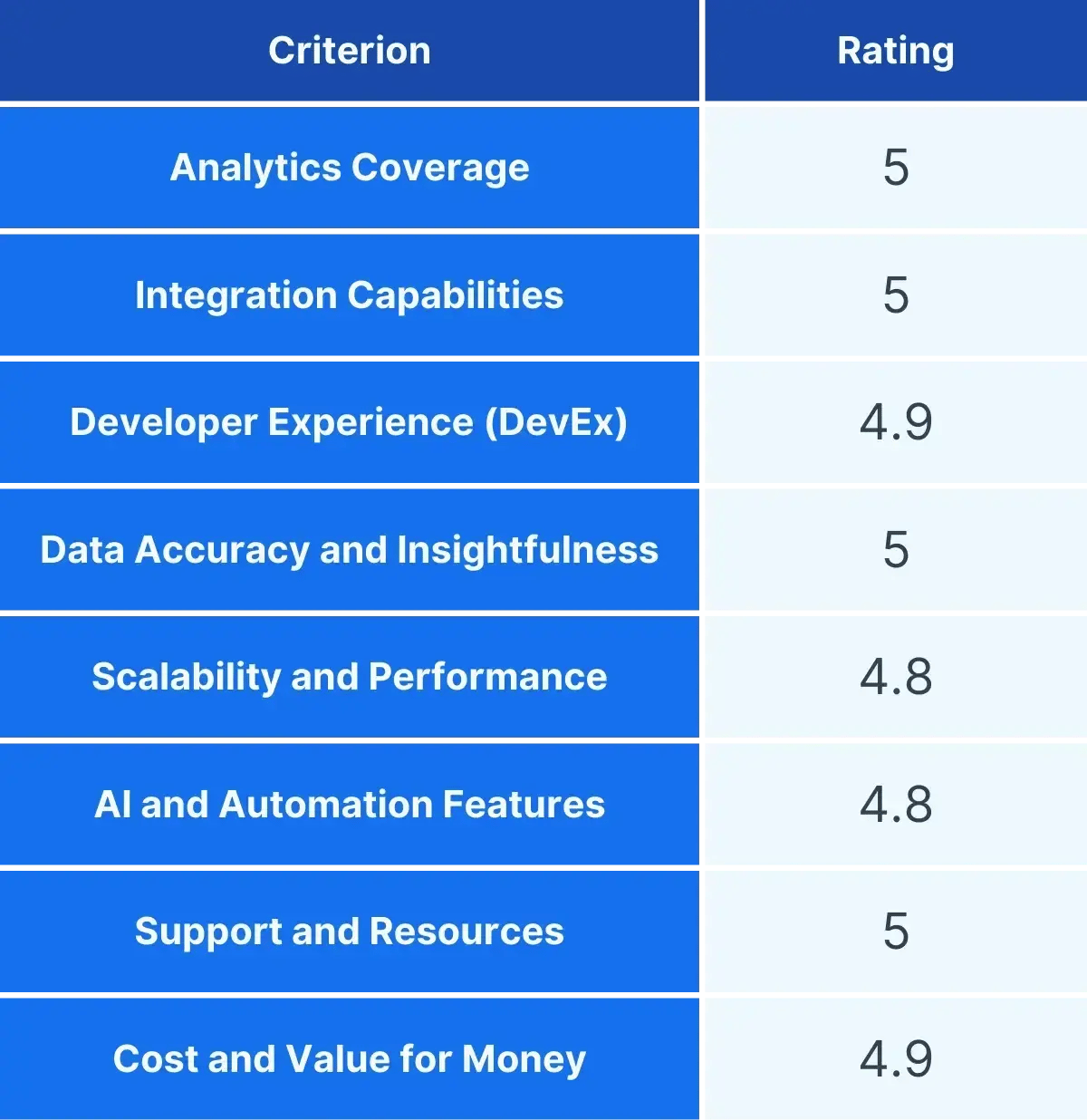 Axify rating as a software development analytics tool