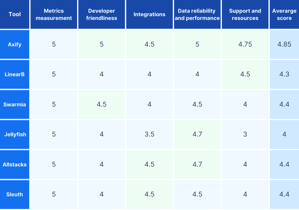 comparison chart of dora metrics tools including axify, sleuth, swarmia, linearb, allstack and jellyfish