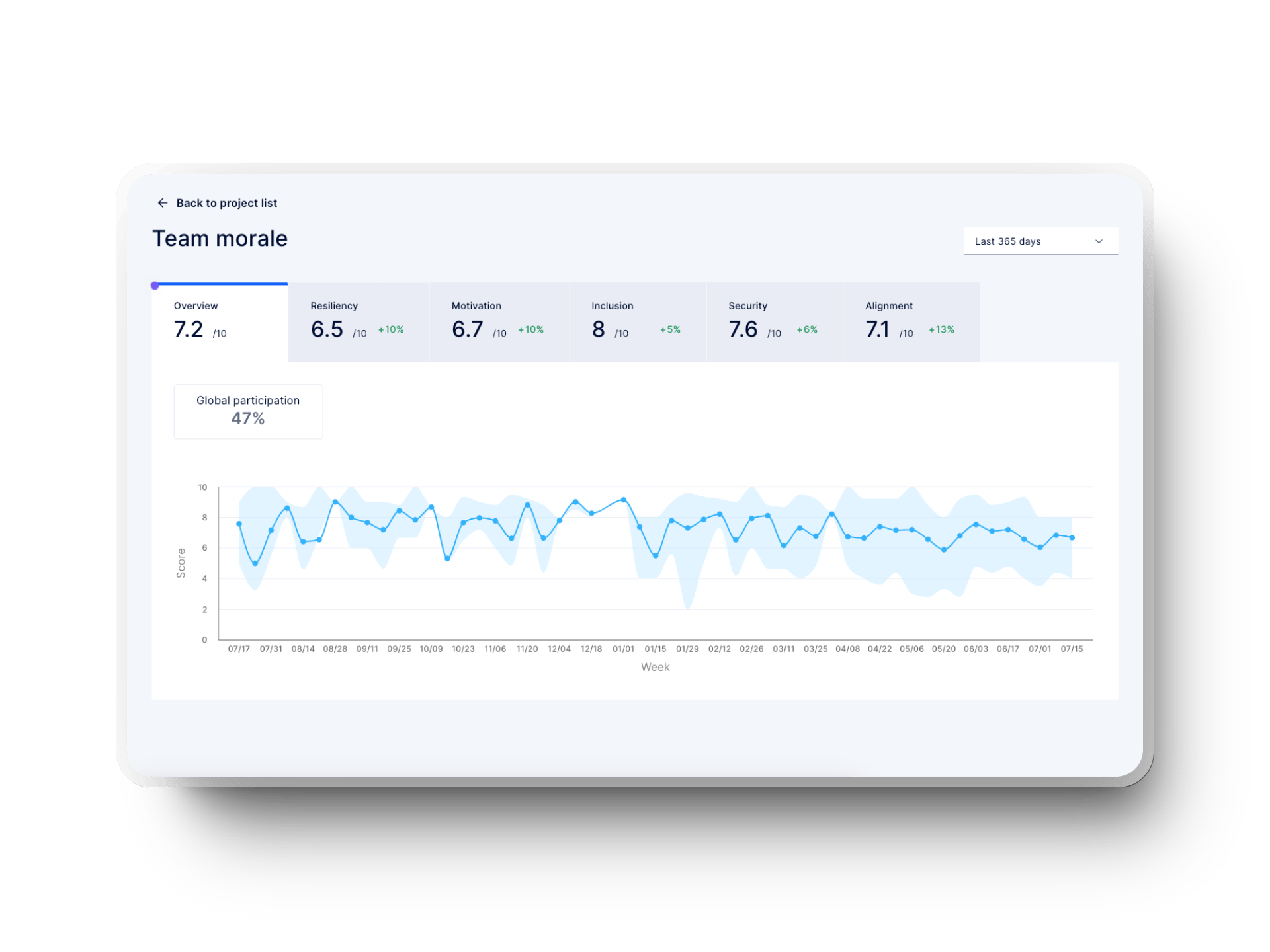 Team morale dashboard showing scores for resilience, motivation, inclusion, and alignment.