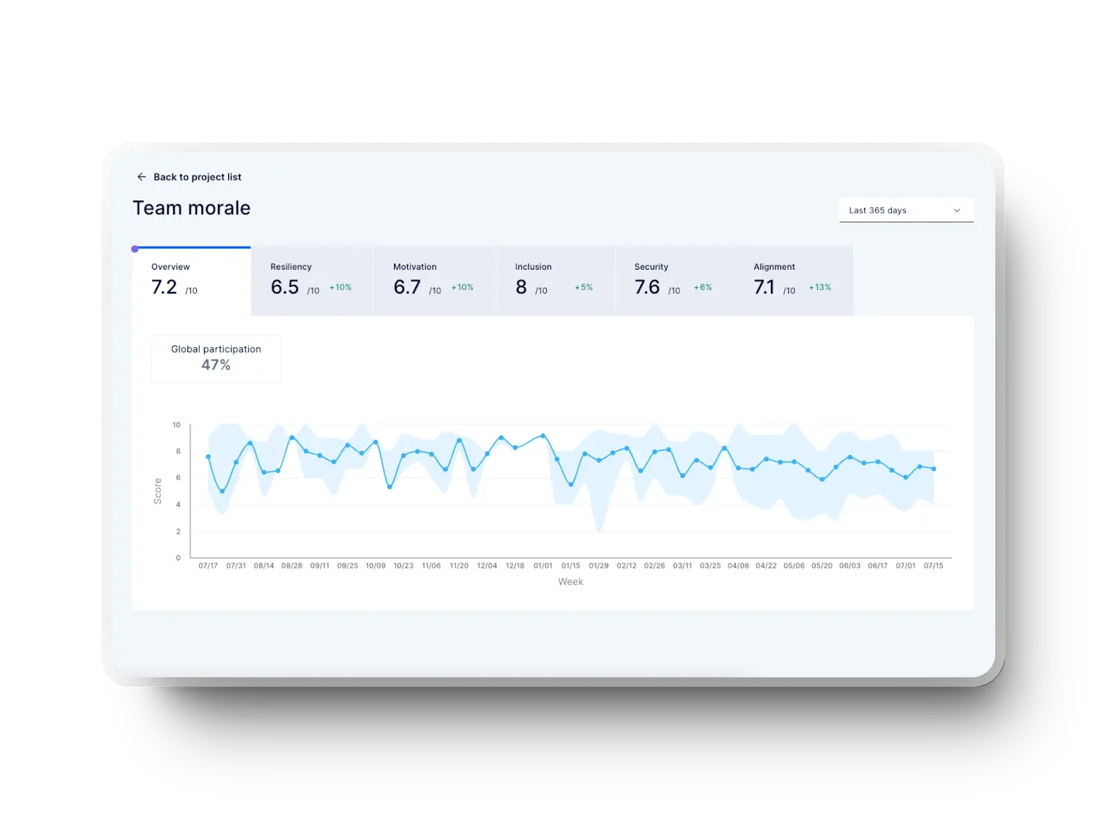 Team morale tracker in the Axify dashboard