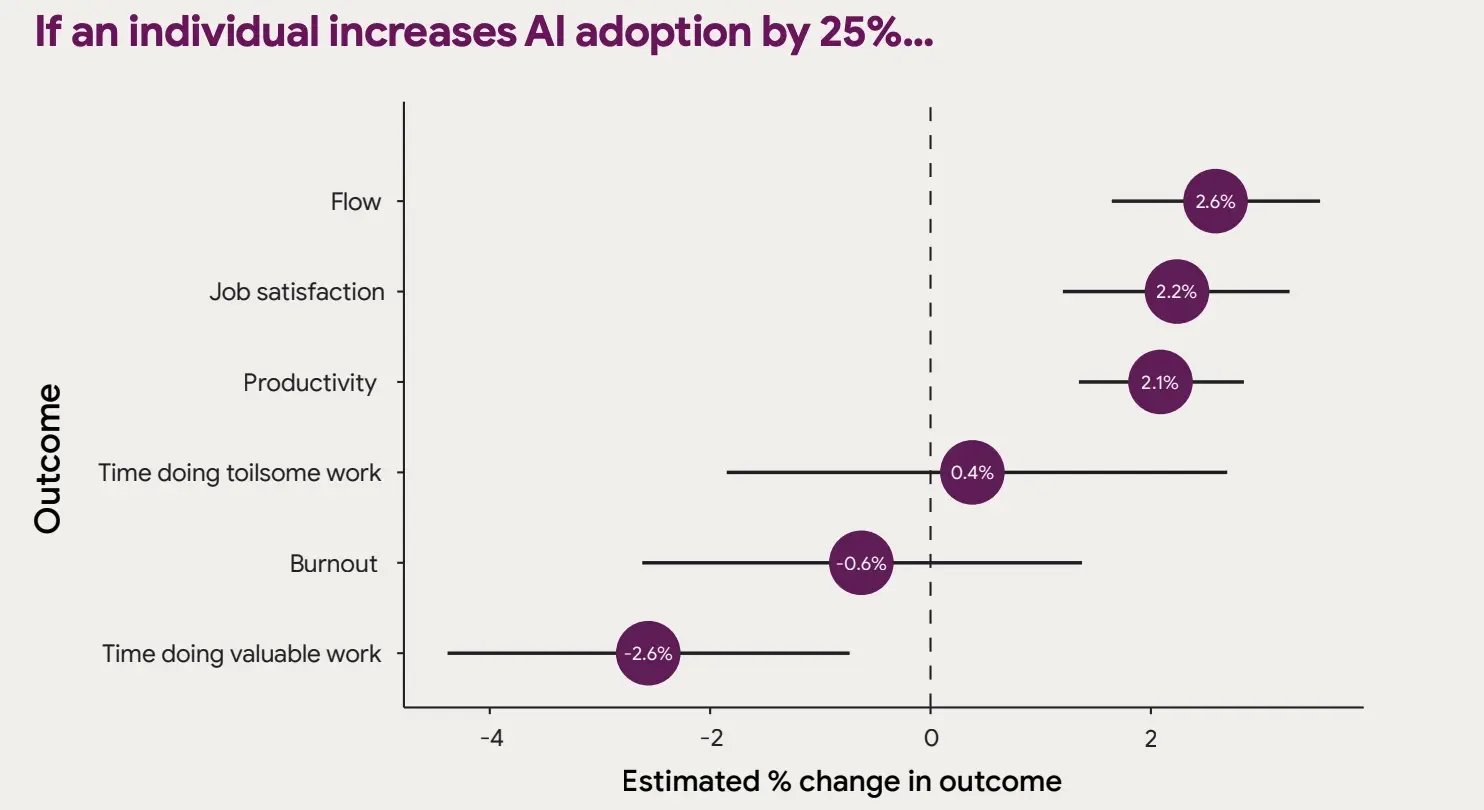 DORA 2024 Accelerate State of DevOps report on the impact of increasing AI adoption