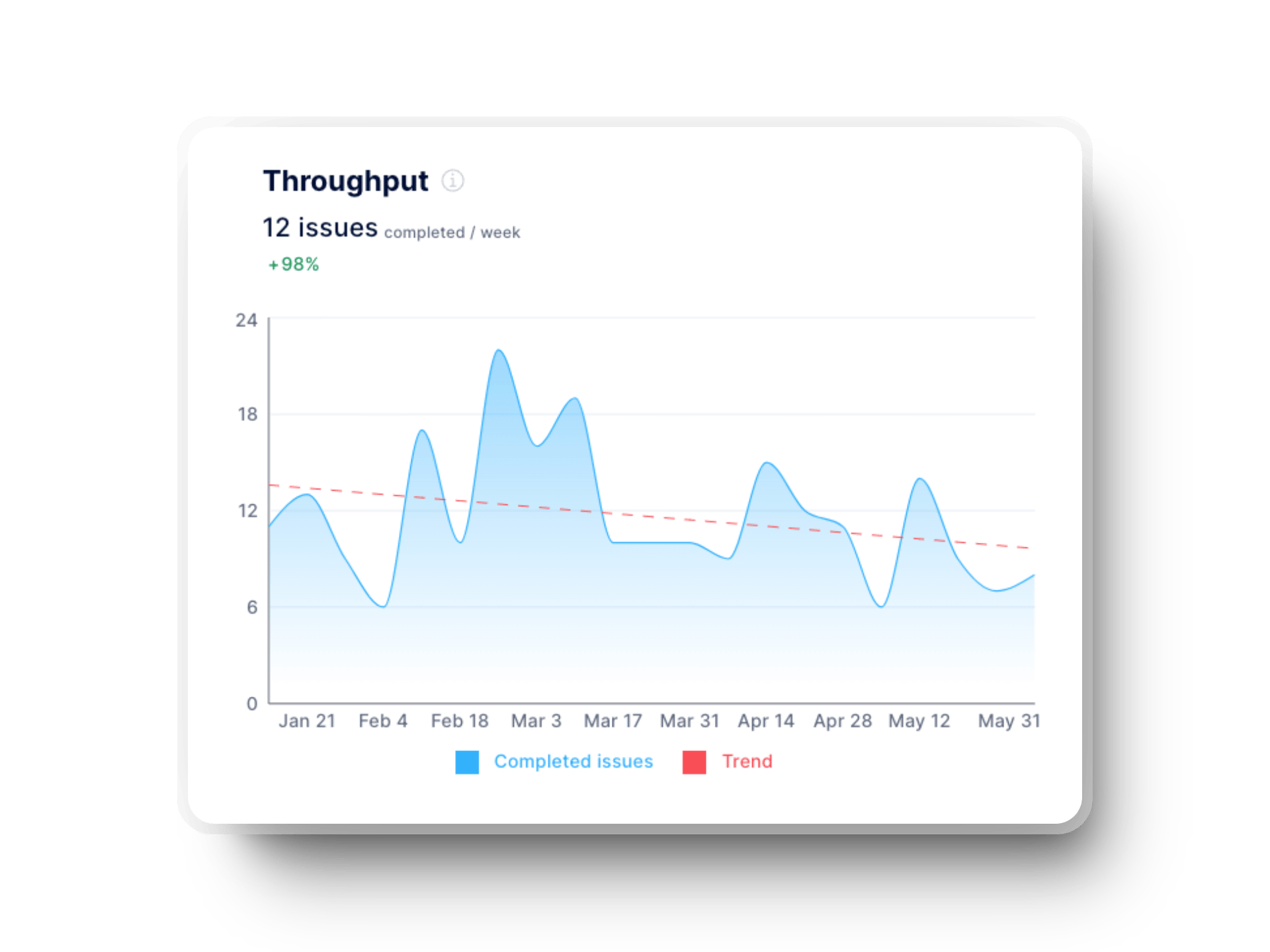 throughput in axify for DevOps software development teams