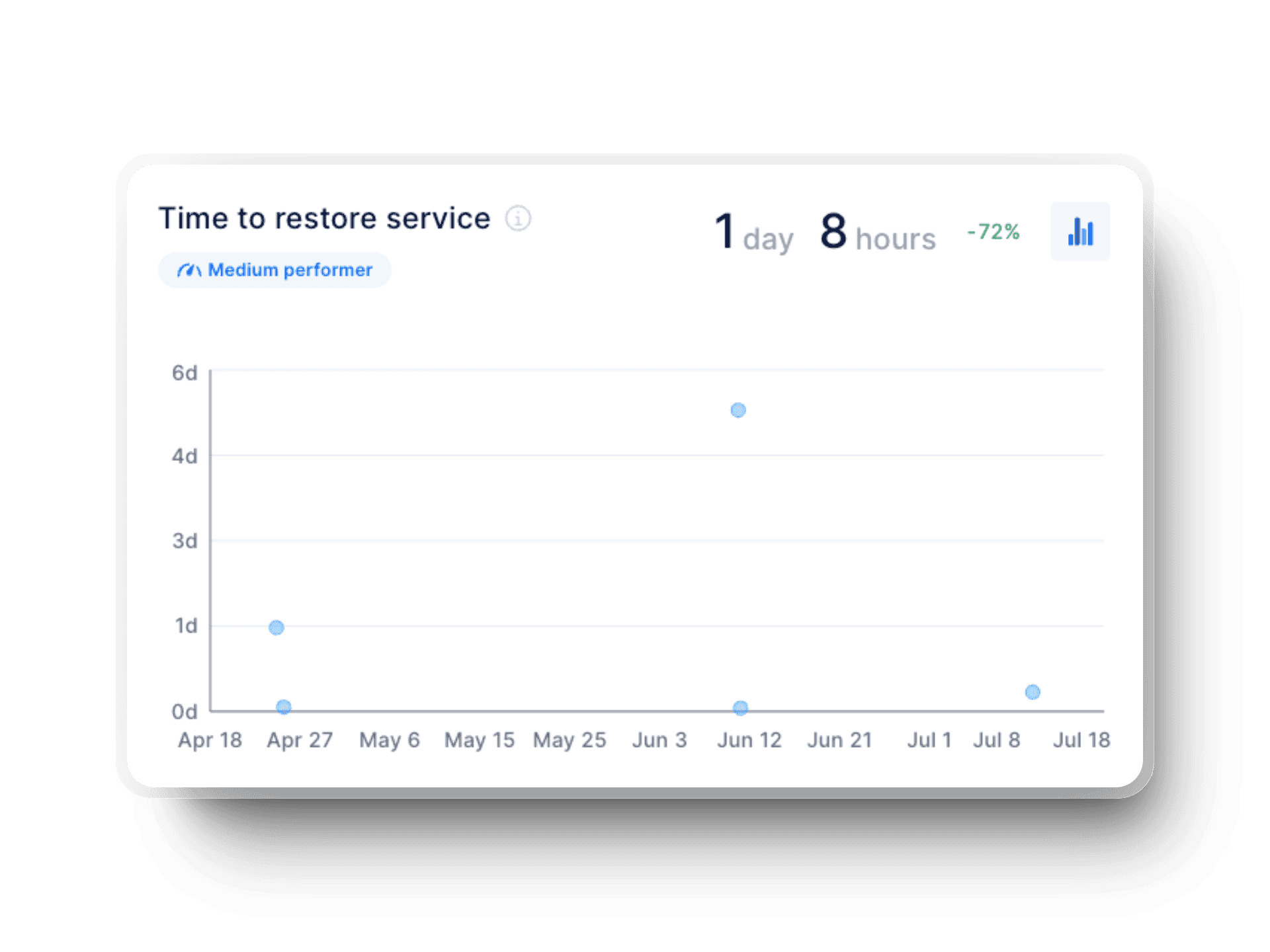 time to restore service (dora metrics) in axify for software development teams