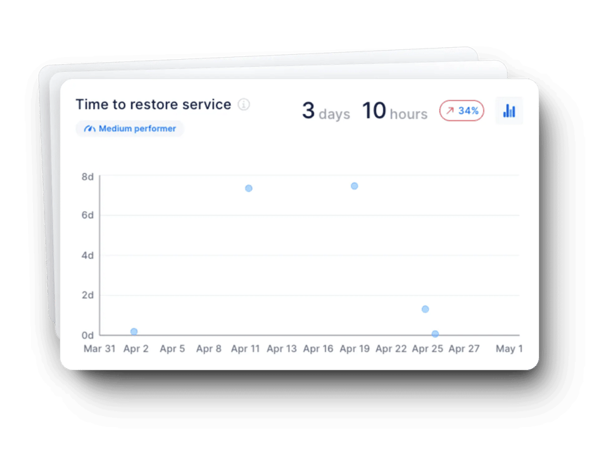 time to restore service dora metric graph in axify for easy failure tracking