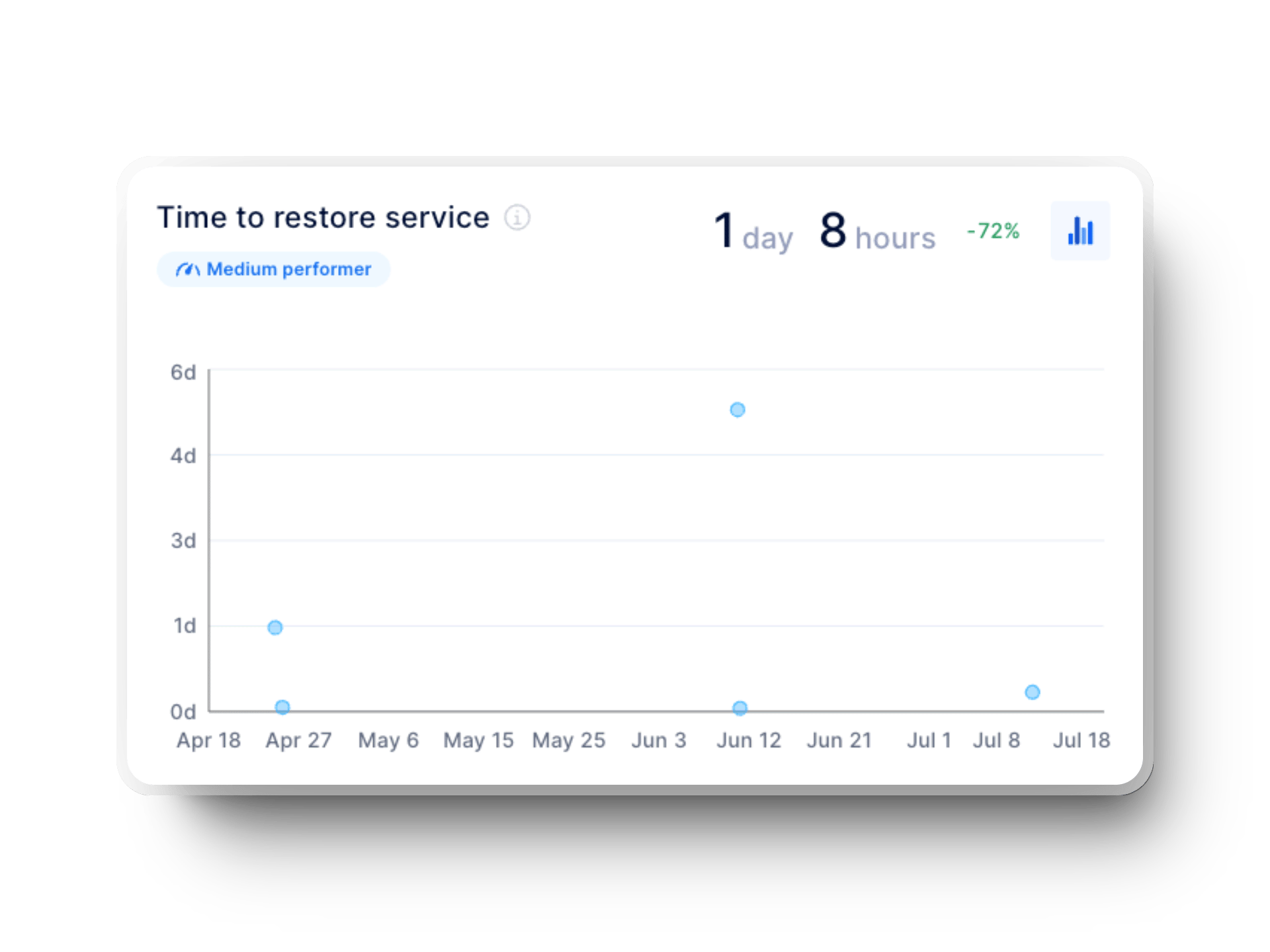 time to restore service (dora metric) in axify for DevOps software development teams