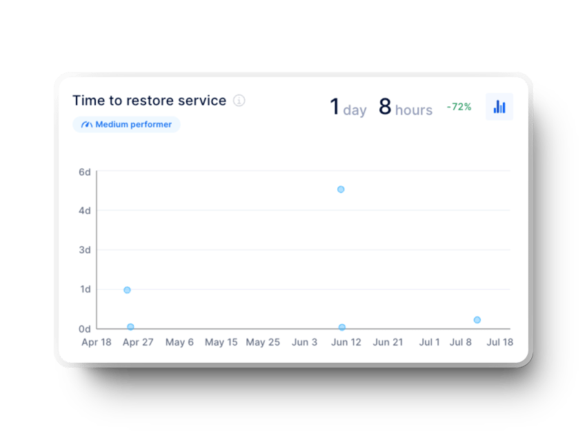 time to restore service graph axify