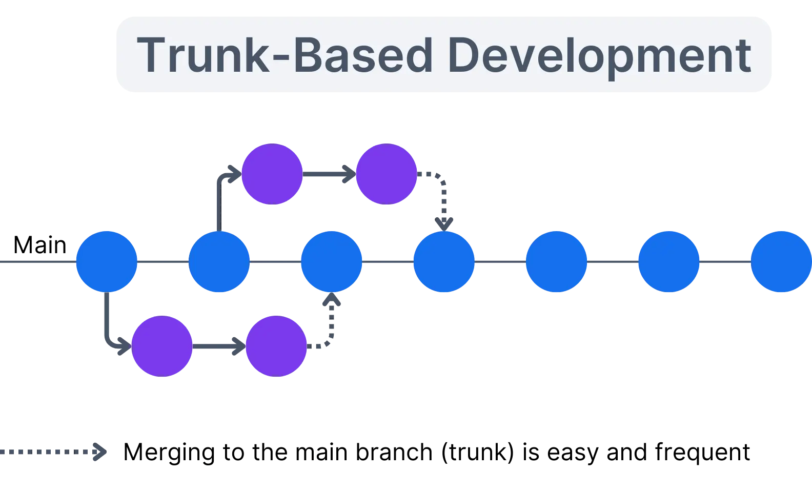 diagram illustration of trunk-based development