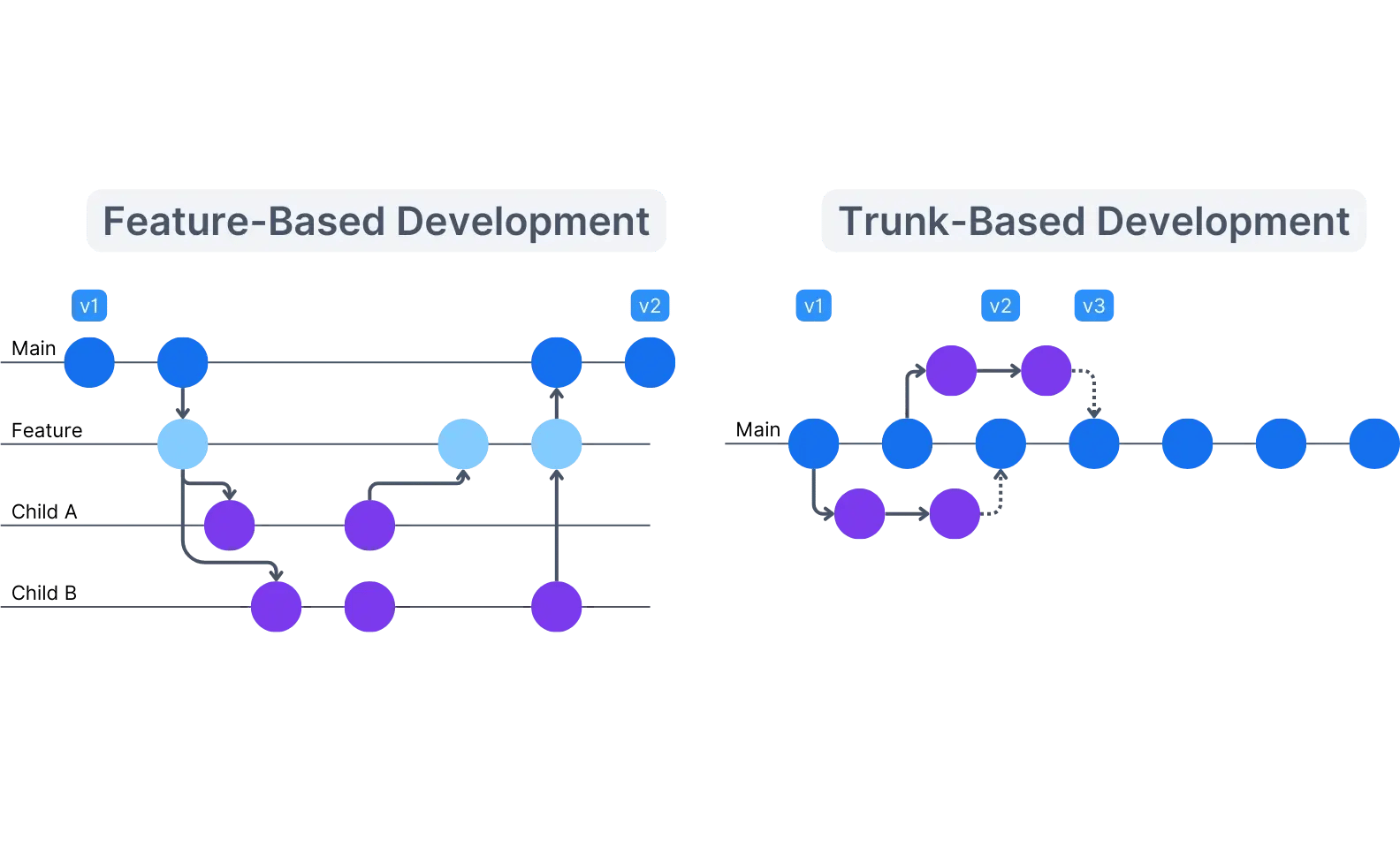 diagram illustration comparing trunk-based development to feature-based development