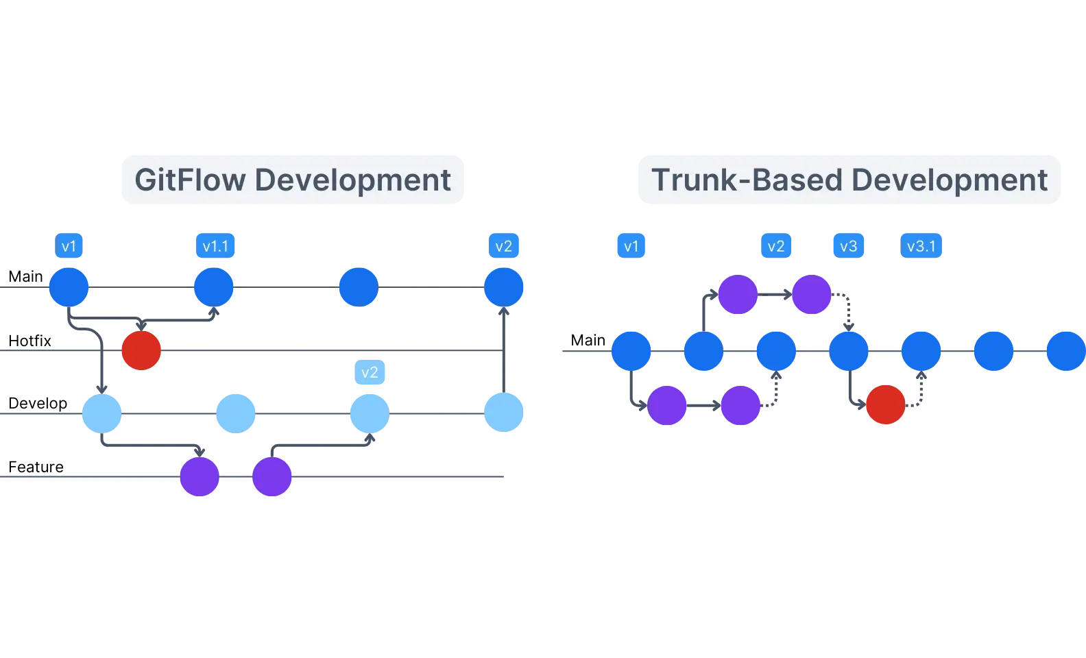 GitFlow vs. Trunk-Based Development