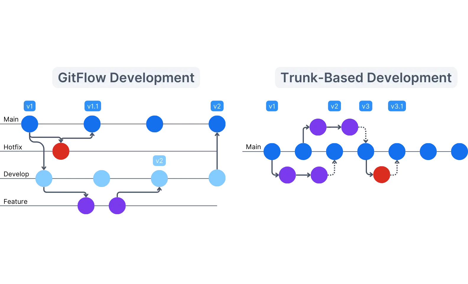 diagram illustration comparing trunk-based development to gitflow development