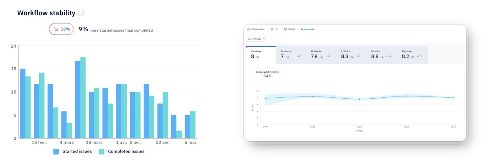 Axify dashboard showing workflow stability and team morale metrics over time.
