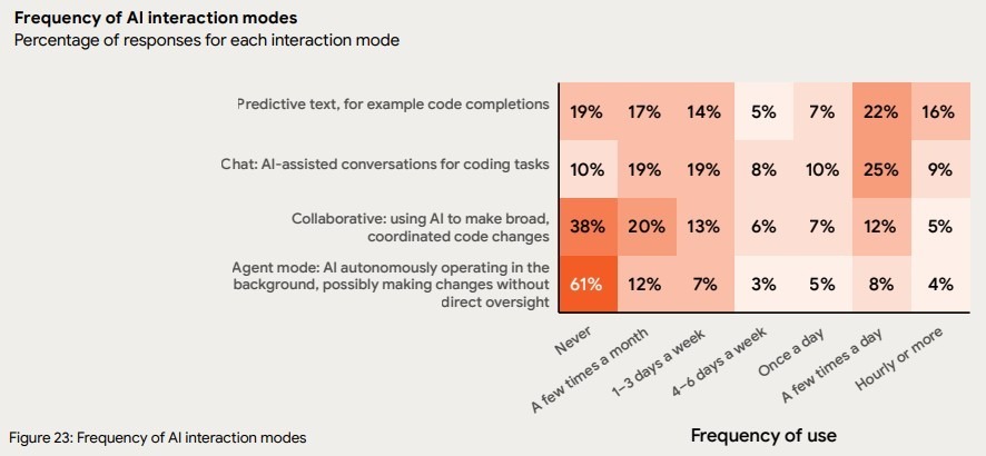 Heatmap showing how often developers use different AI interaction modes.