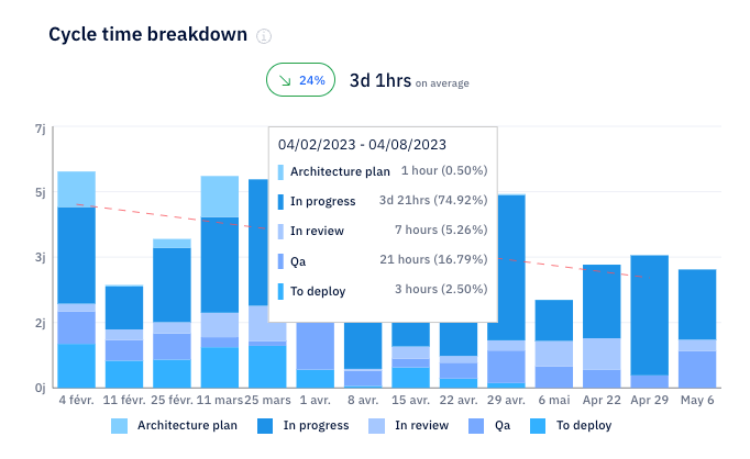 Axify cycle time breakdown chart showing time spent in each delivery stage.