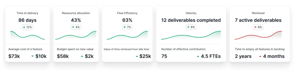 Axify dashboard showing flow metrics for delivery performance and workload.