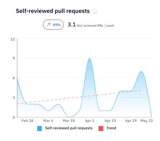Trend of self-reviewed pull requests over time in Axify dashboard.