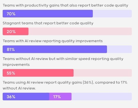 Comparison of code quality outcomes across teams with and without AI review.