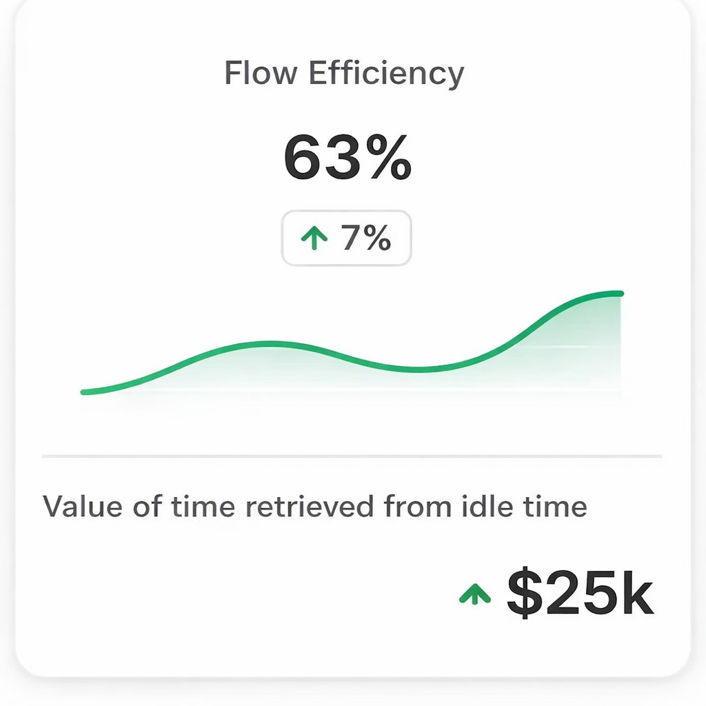 Axify flow efficiency dashboard showing delivery flow trend over time.
