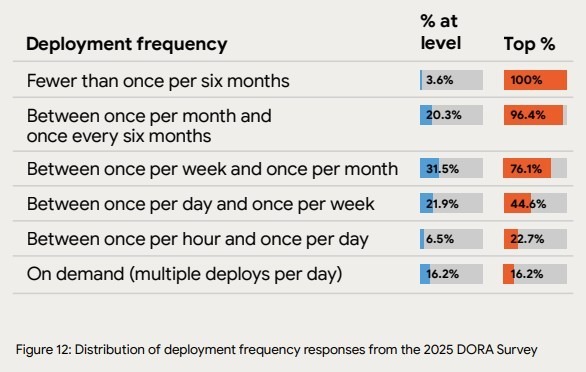 Chart showing distribution of deployment frequency across teams.