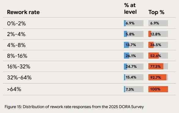 Chart showing distribution of rework rates across software teams.