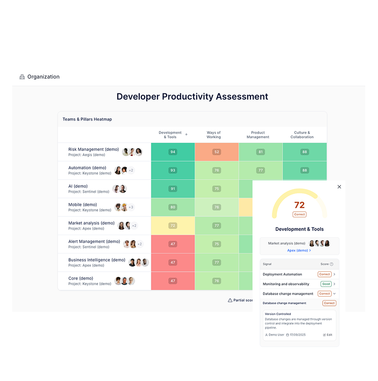 Axify dashboard displaying developer productivity assessment and team performance heatmap.