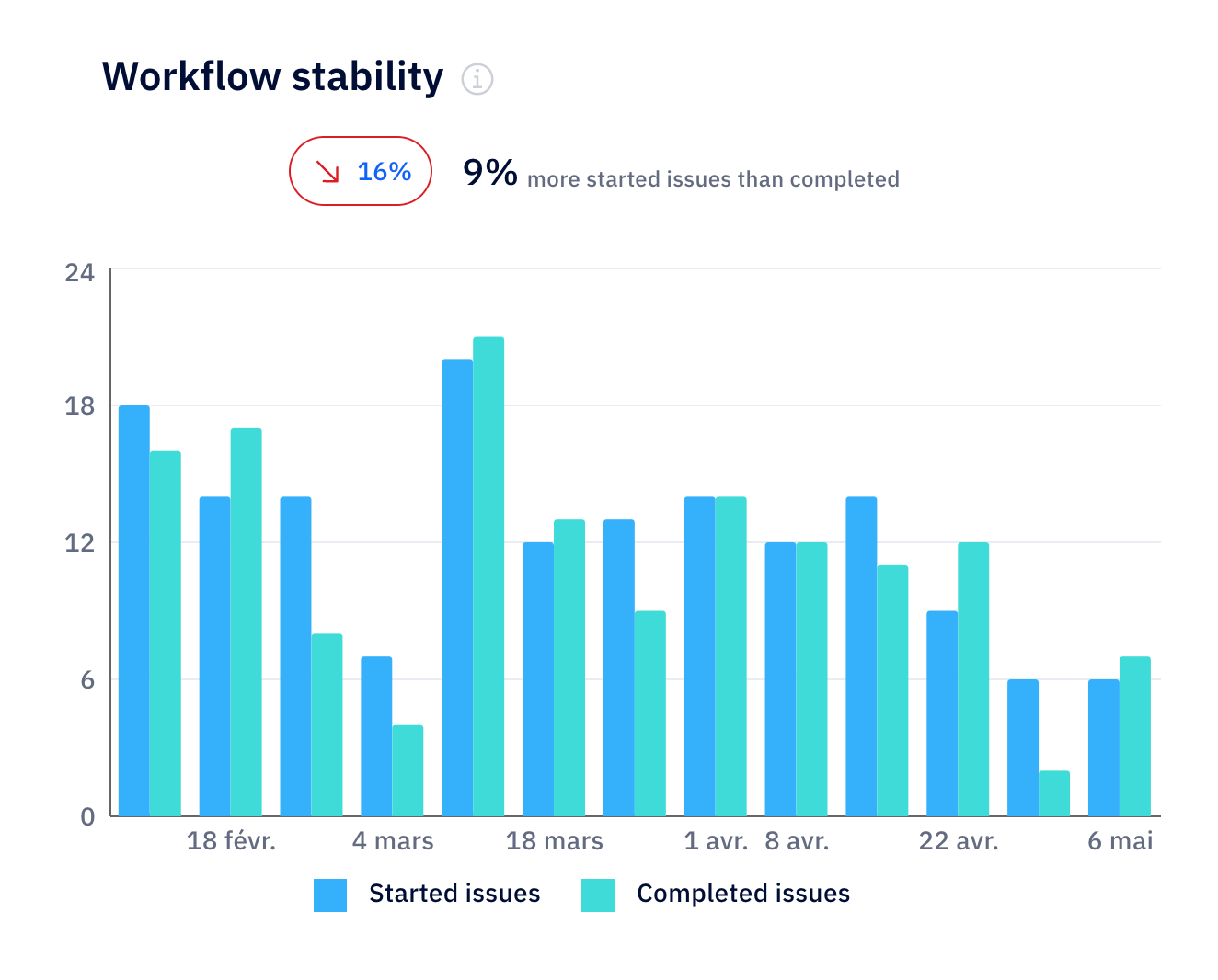 Axify chart displaying started versus completed issues to measure workflow stability.