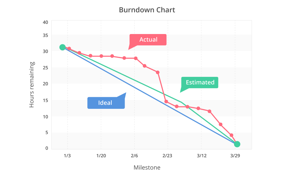 Burndown chart showing ideal, estimated, and actual progress lines over project milestones.