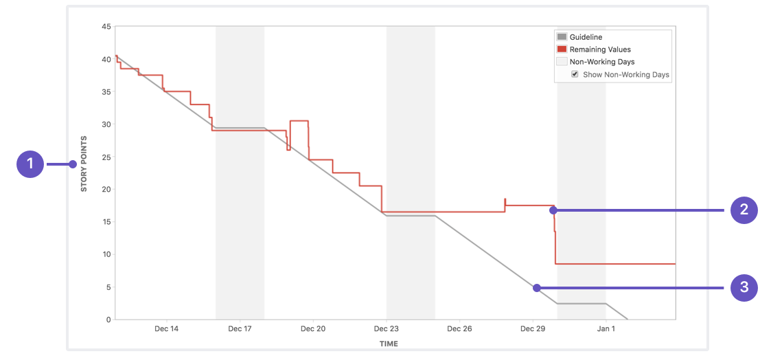 Burndown Chart in Jira with Guideline, Remaining Values, and Non-Working Days