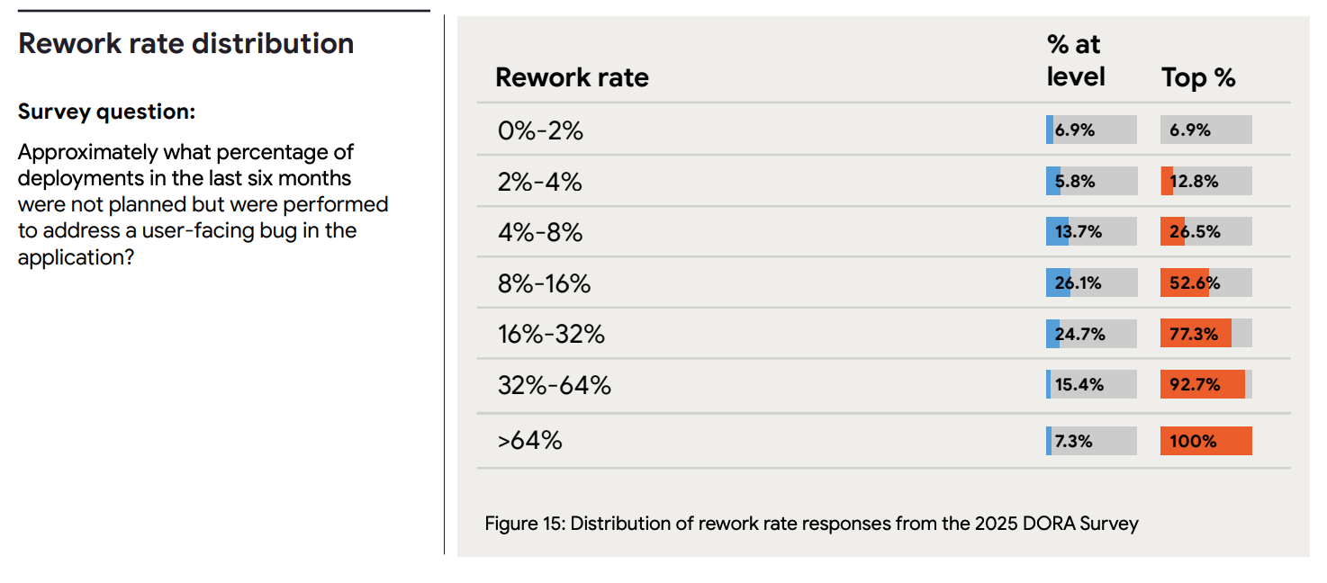 Distribution of rework rates in the 2025 State of DevOps report