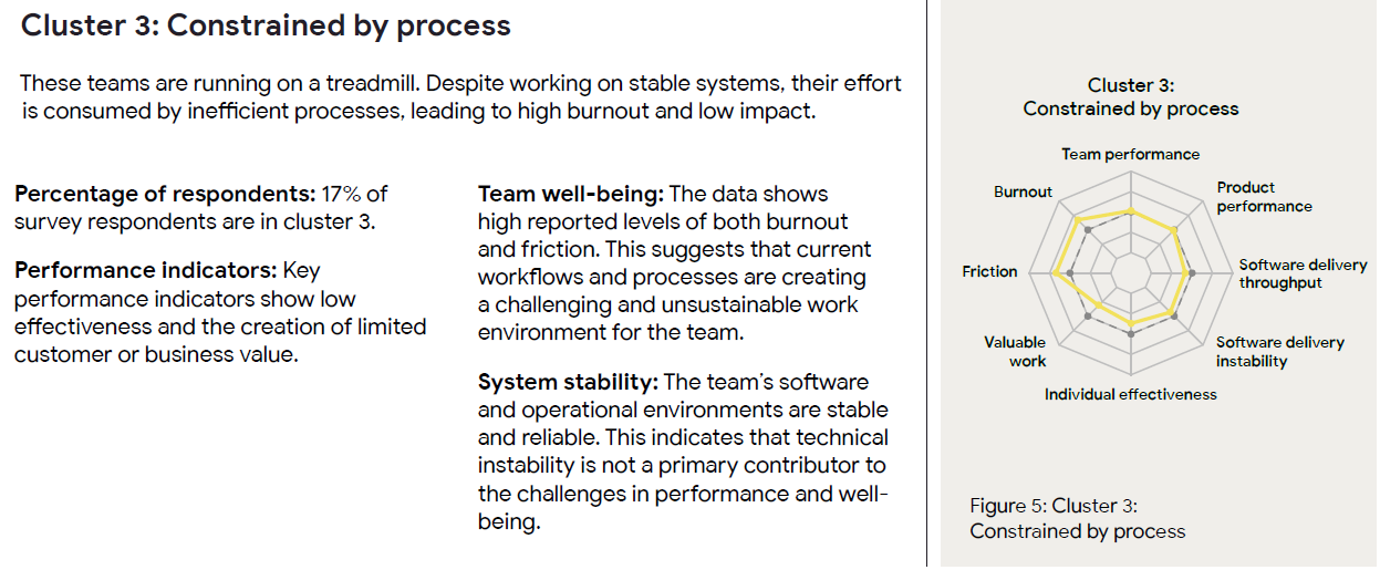 Cluster 3 teams as explained in the 2025 State of DevOps report