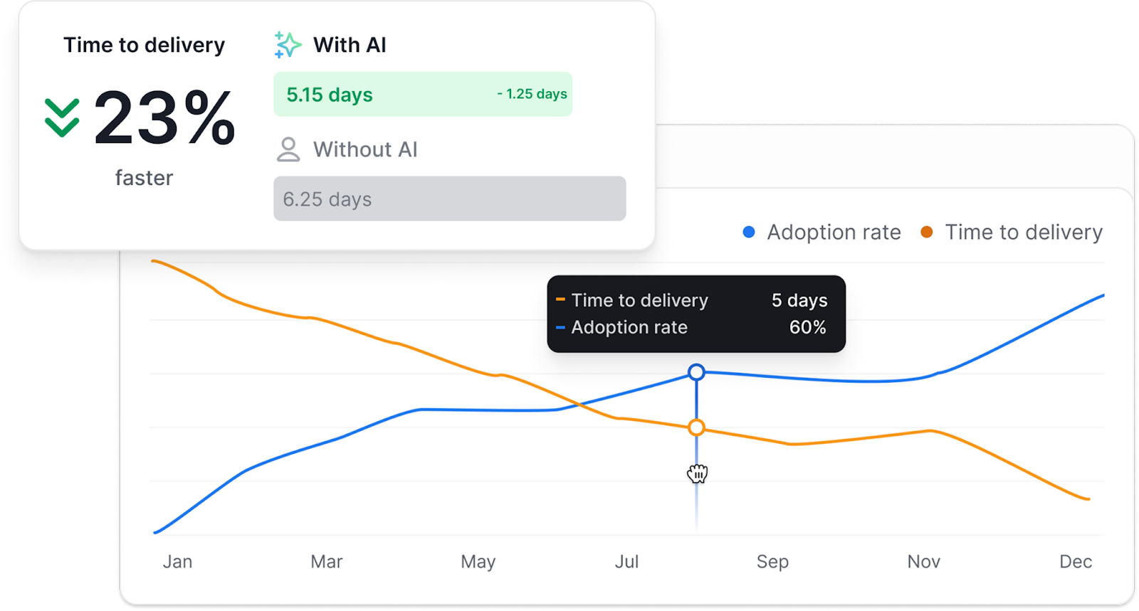 AI Adopton and impact in Axify