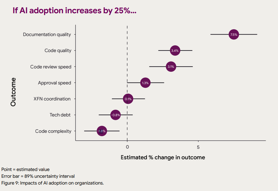 Chart showing the impact of increased AI adoption on software development outcomes.