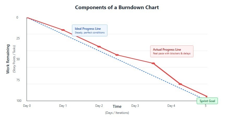  Burndown chart showing ideal and actual progress lines with the sprint goal over time.