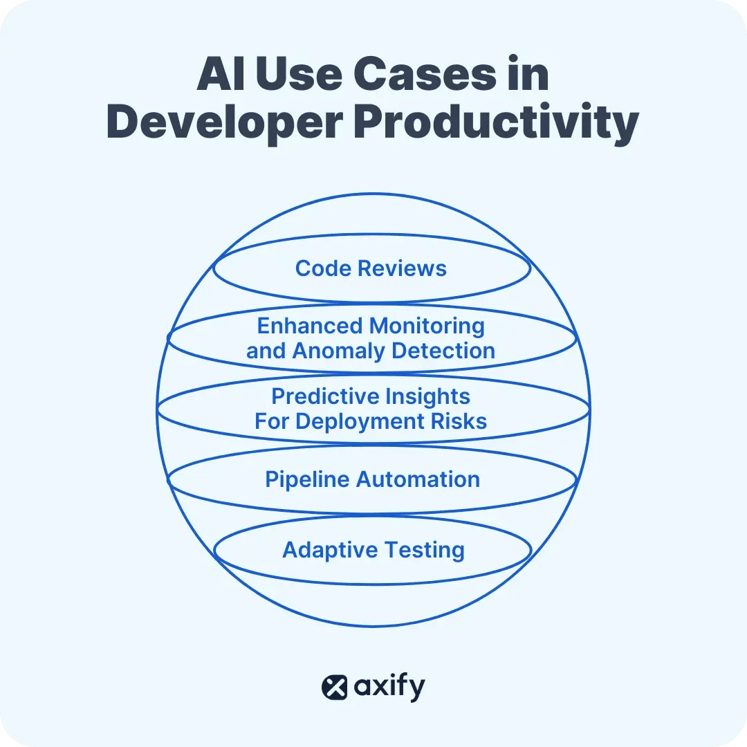 use cases for AI in developer productivity infographic