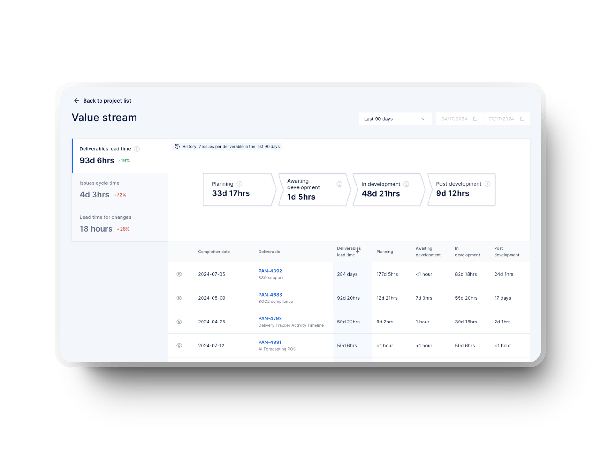 Axify’s Value Stream Mapping tool showing different stages of a workflow