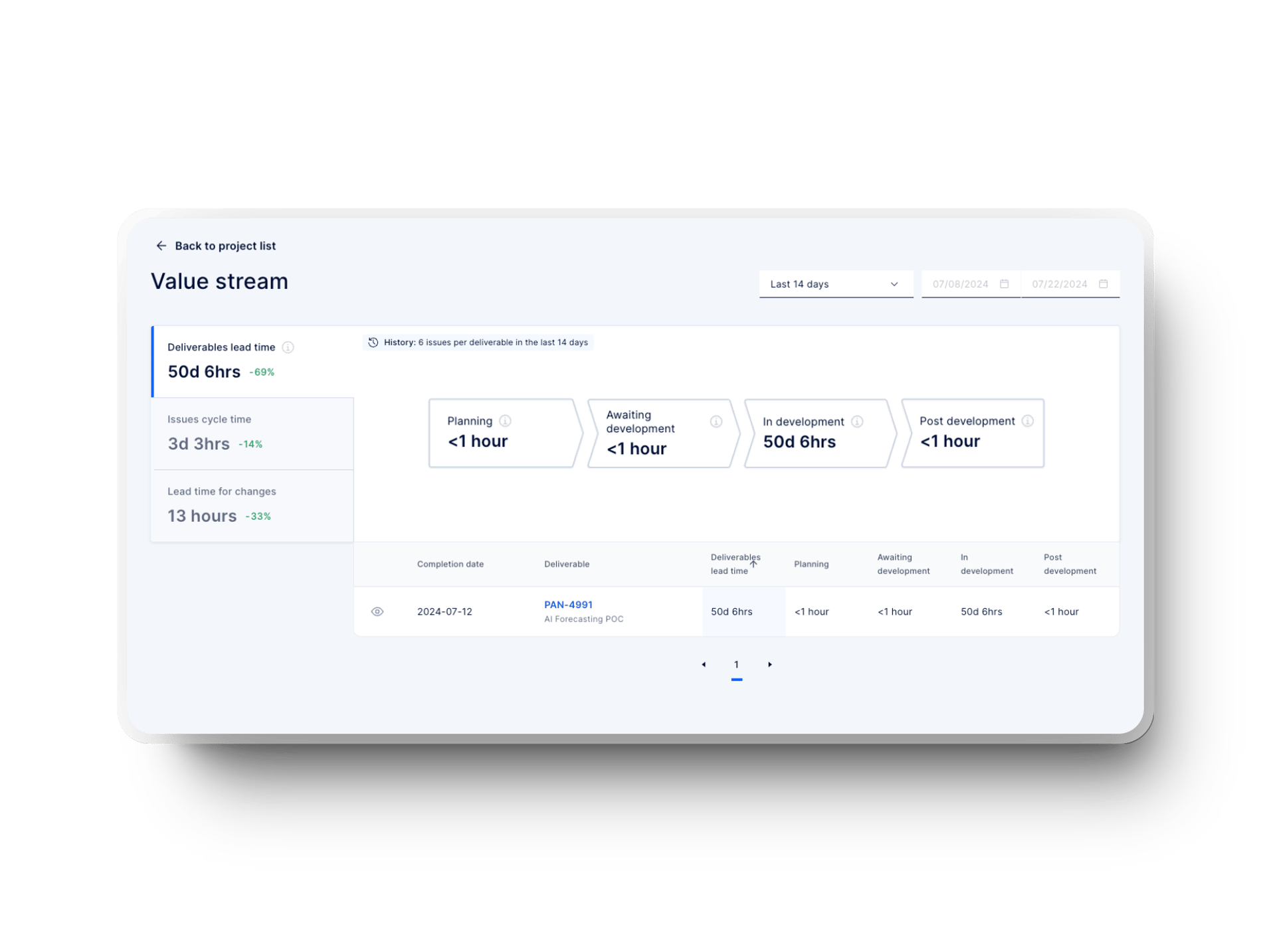 Axify value stream map with metrics for lead time and workflow analysis.