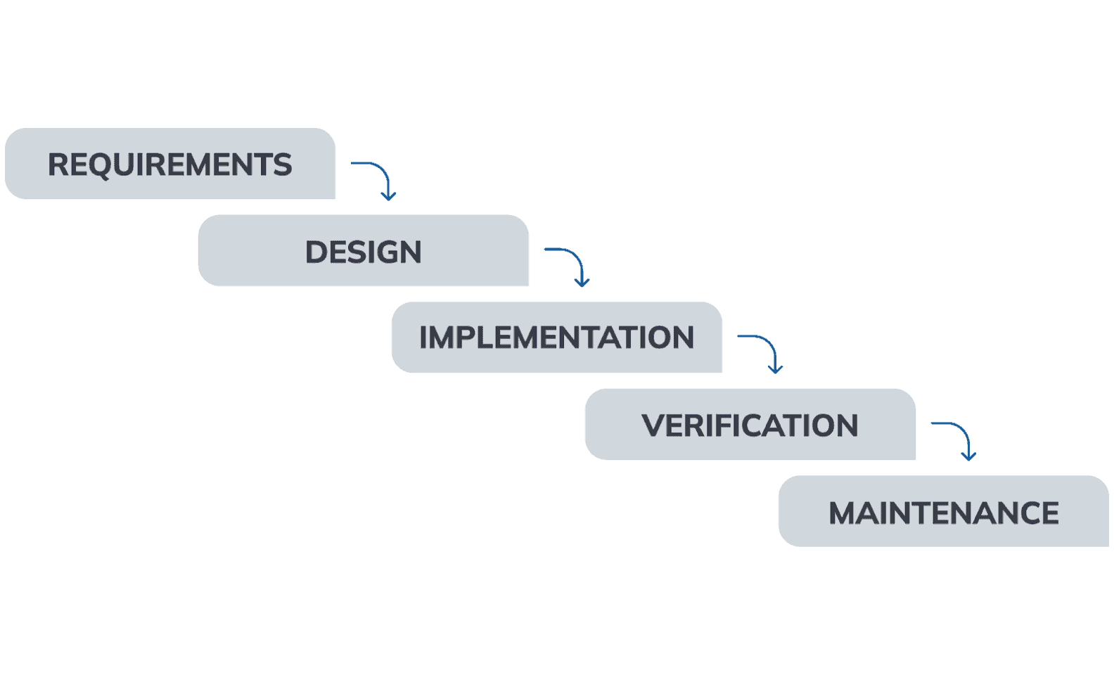 waterfall methodology diagram